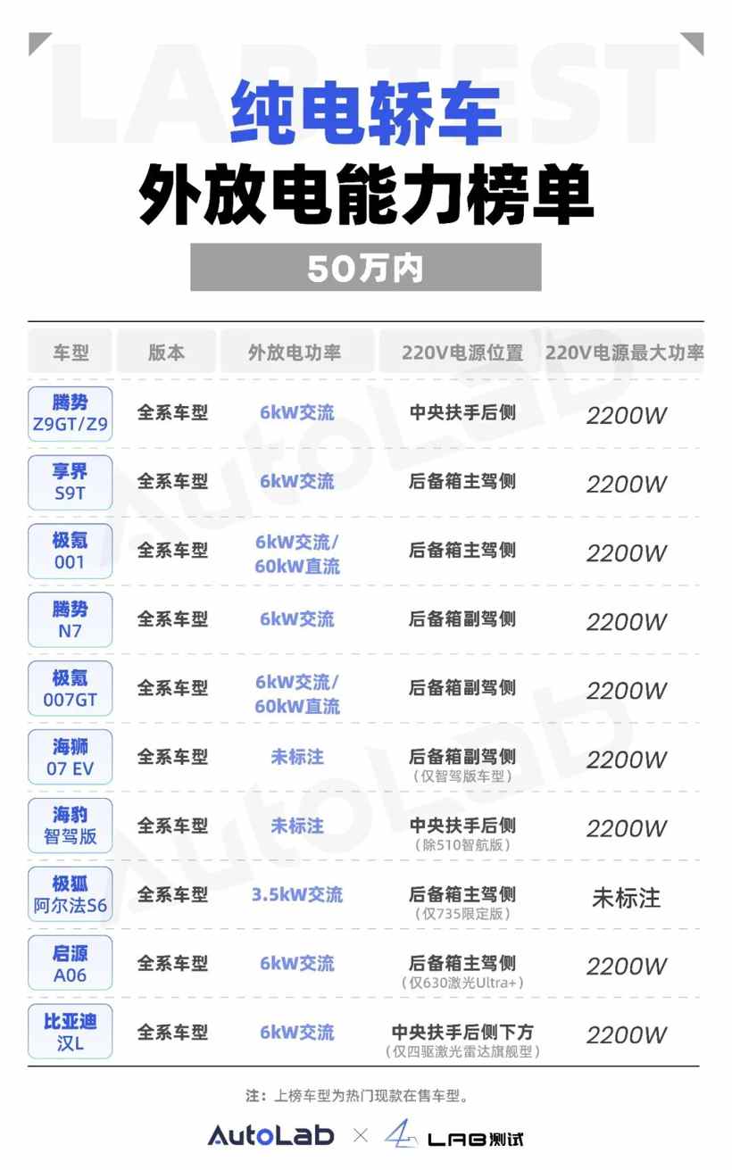 50万内纯电车外放电能力大盘点，谁是真“移动电站”？(图3)