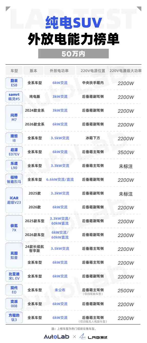 50万内纯电车外放电能力大盘点，谁是真“移动电站”？(图2)