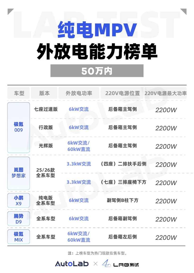 50万内纯电车外放电能力大盘点，谁是真“移动电站”？(图4)