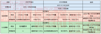 明年购车最高补贴2万元！消费者笑了，黄牛哭了(图2)