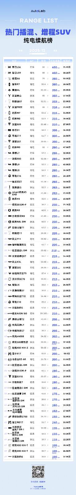 12月LAB续航榜：谁在拼命堆电池，谁在