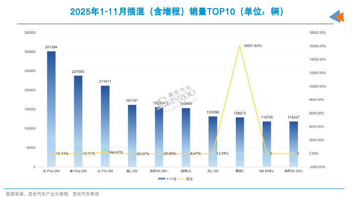 谁提前锁定2025年插混销量TOP10？｜看见2025(图1)