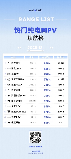 12月LAB续航榜：谁在拼命堆电池，谁在偷偷卷能效？(图6)