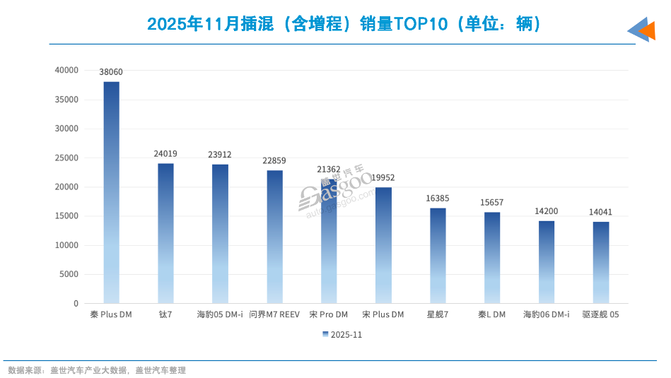 谁提前锁定2025年插混销量TOP10？｜看见2025(图3)