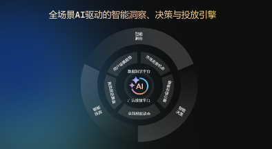 鲸鸿动能数智赋能全场景营销，助力品牌重掌市场“主动权”(图2)