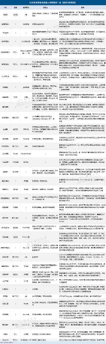 12月机器人融资盘点：近百亿资本叩响量产