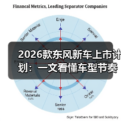 2026款东风新车上市计划:一文看懂车型节奏、技术路线与购车窗口(图4) 2026款东风新车上市计划:一文看懂车型节奏、技术路线与购车窗口(图4)