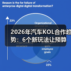 2026年汽车KOL合作趋势：6个新玩法让预算花得更值(图1)