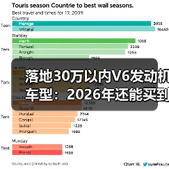落地30万以内V6发动机车型：2026年还能买到的“真六缸”清单与避坑法(图3)