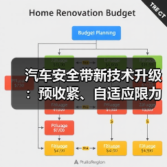 汽车安全带新技术升级:预收紧、自适应限力如何决定你的安全?(图3) 汽车安全带新技术升级:预收紧、自适应限力如何决定你的安全?(图3)