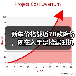新车价格战近70款降价，现在入手是捡漏时机吗？(图4)