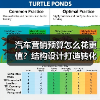 汽车营销预算怎么花更值？结构设计打造转化资产型投放(图3)