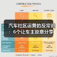 汽车社区运营的反常识：6个让车主愿意分享