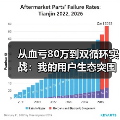 从血亏80万到双循环实战:我的用户生态突围之路(图2) 从血亏80万到双循环实战:我的用户生态突围之路(图2)
