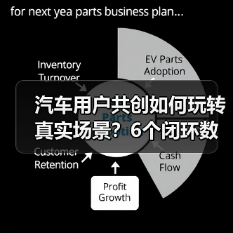 汽车用户共创如何玩转真实场景？6个闭环数据实战案例拆解(图3)