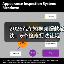2026汽车短视频爆款秘诀:6个稳赢打法让视频轻松出圈(图2) 2026汽车短视频爆款秘诀:6个稳赢打法让视频轻松出圈(图2)