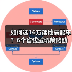 如何选16万落地高配车?6个省钱避坑策略助你省1.2万(图4) 如何选16万落地高配车?6个省钱避坑策略助你省1.2万(图4)