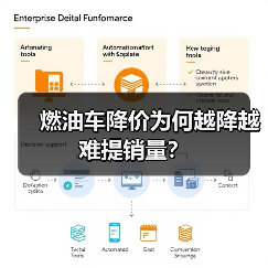 燃油车降价为何越降越难提销量?(图2) 燃油车降价为何越降越难提销量?(图2)