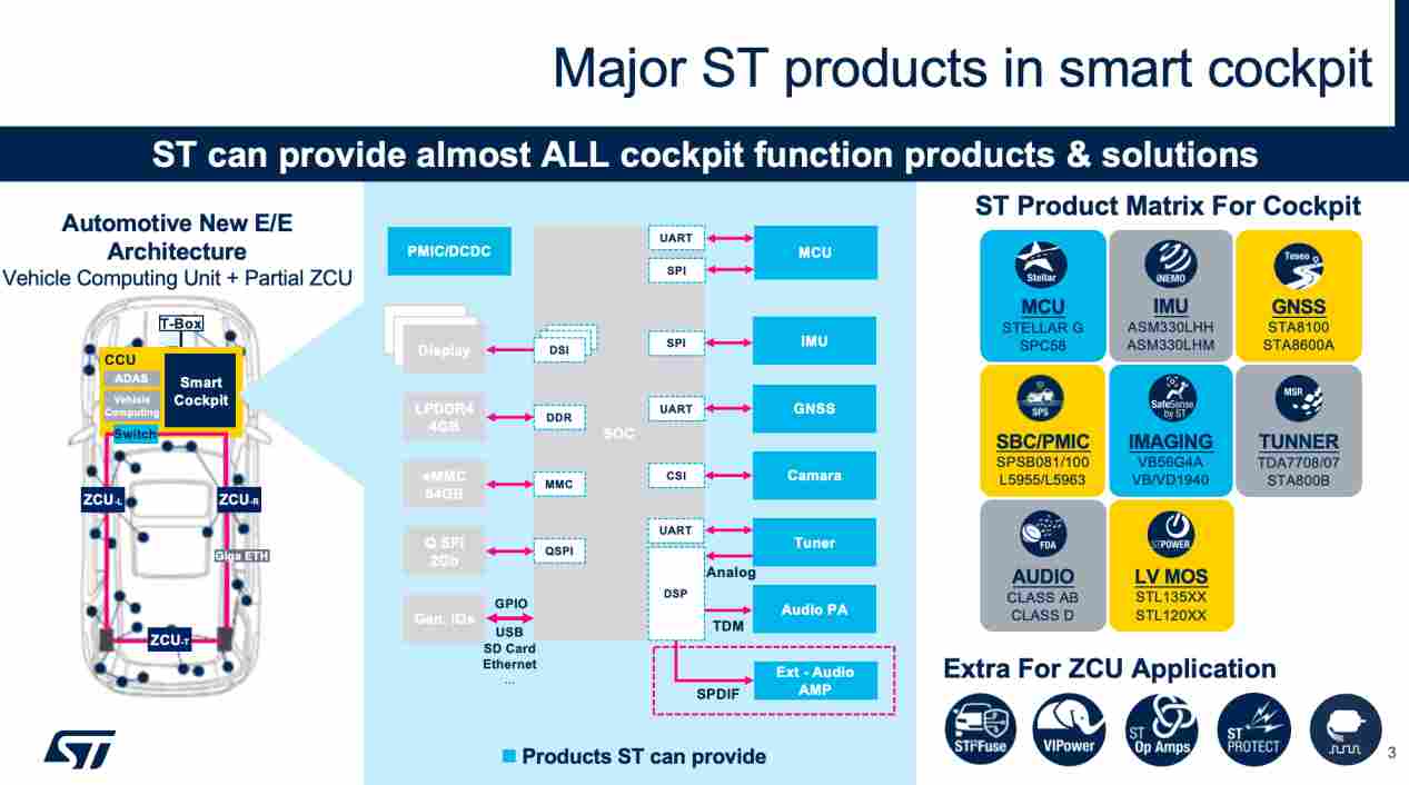 芯构全场景，舱享新体验-意法半导体智能座舱整体解决方案介绍(图2)