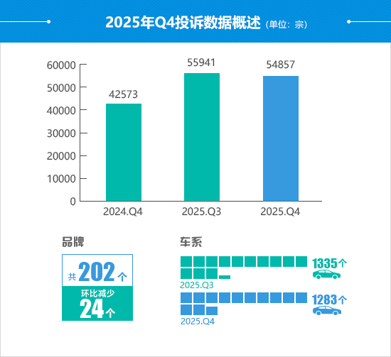 2025年四季度汽车投诉分析报告 - 领驭达新车资讯站