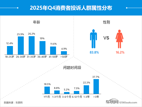 2025年四季度汽车投诉分析报告(图3)