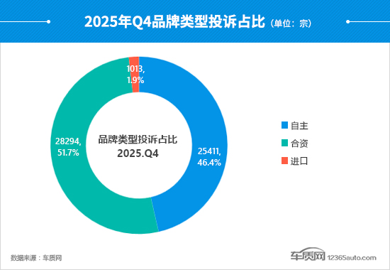 2025年四季度汽车投诉分析报告(图9)