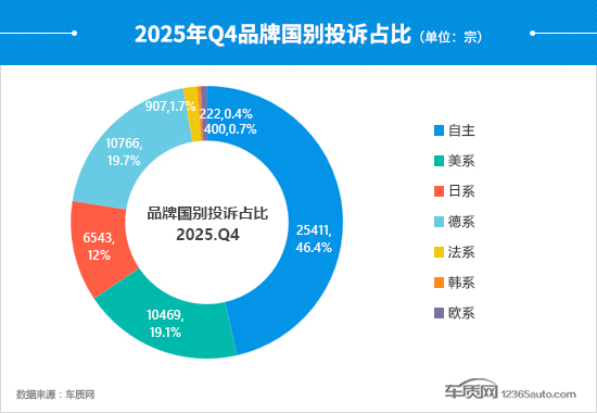 2025年四季度汽车投诉分析报告(图10)