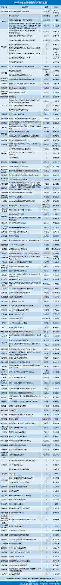 4531亿元！不敢投了？2025年电池新能源投资扩产项目大盘点 - 领驭达新车资讯站