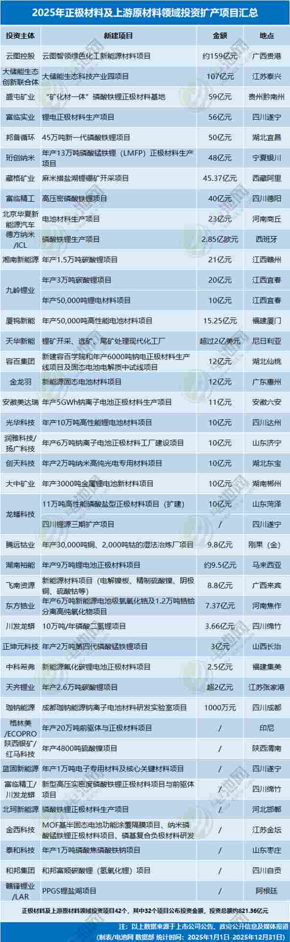 4531亿元！不敢投了？2025年电池新能源投资扩产项目大盘点(图2)