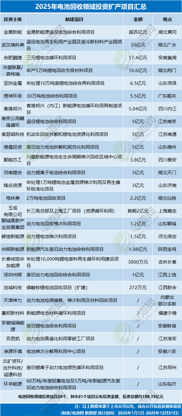 4531亿元！不敢投了？2025年电池新能源投资扩产项目大盘点(图7)