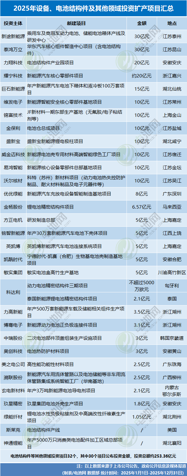 4531亿元！不敢投了？2025年电池新能源投资扩产项目大盘点(图8)