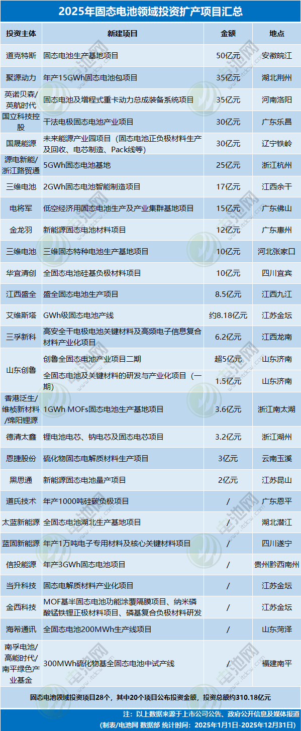 4531亿元！不敢投了？2025年电池新能源投资扩产项目大盘点(图13)