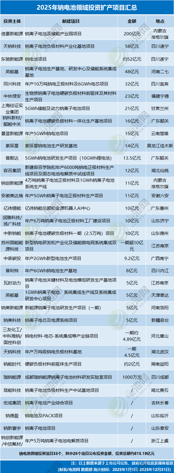 4531亿元！不敢投了？2025年电池新能源投资扩产项目大盘点(图14)