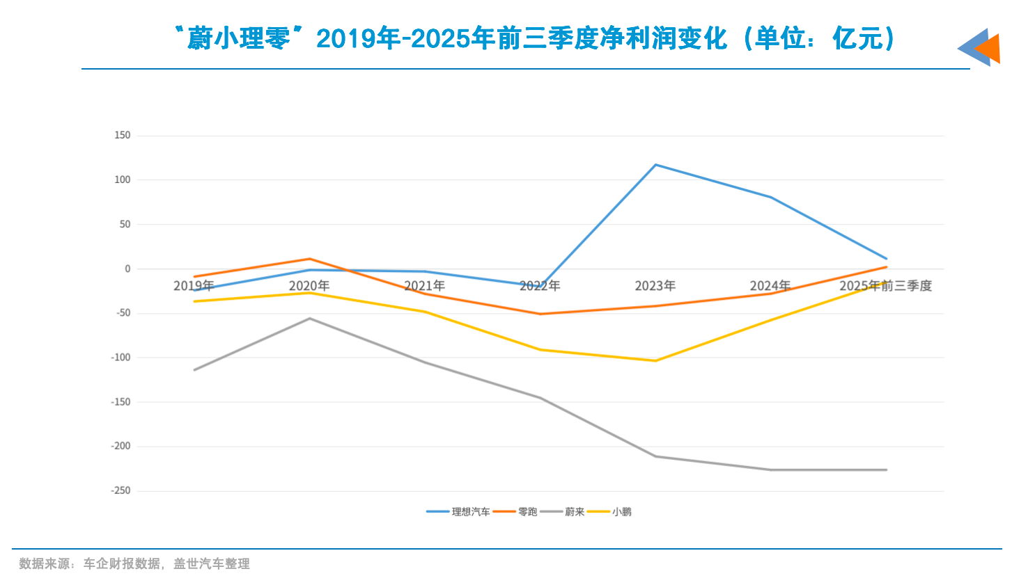 2026年，新势力分道扬镳(图4)