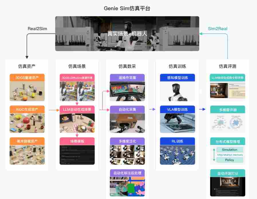 CES 2026：智元发布开源仿真平台 Genie Sim 3.0 - 领驭达新车资讯站