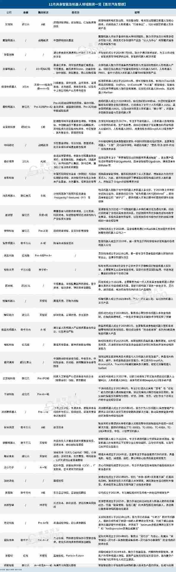 12月机器人融资盘点：近百亿资本叩响量产前夜 - 领驭达新车资讯站