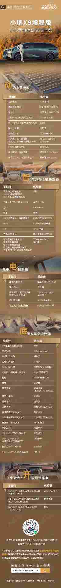 30万级豪华MPV新标杆，小鹏X9增程版核心零部件配套供应商一览(图4)