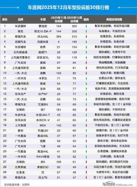 2025年12月国内汽车投诉排行及分析报告(图2)