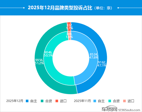 2025年12月国内汽车投诉排行及分析报告(图4)