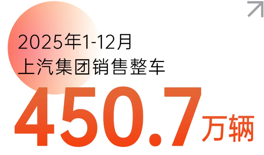上汽全年销售450.7万辆 - 领驭达新车资讯站