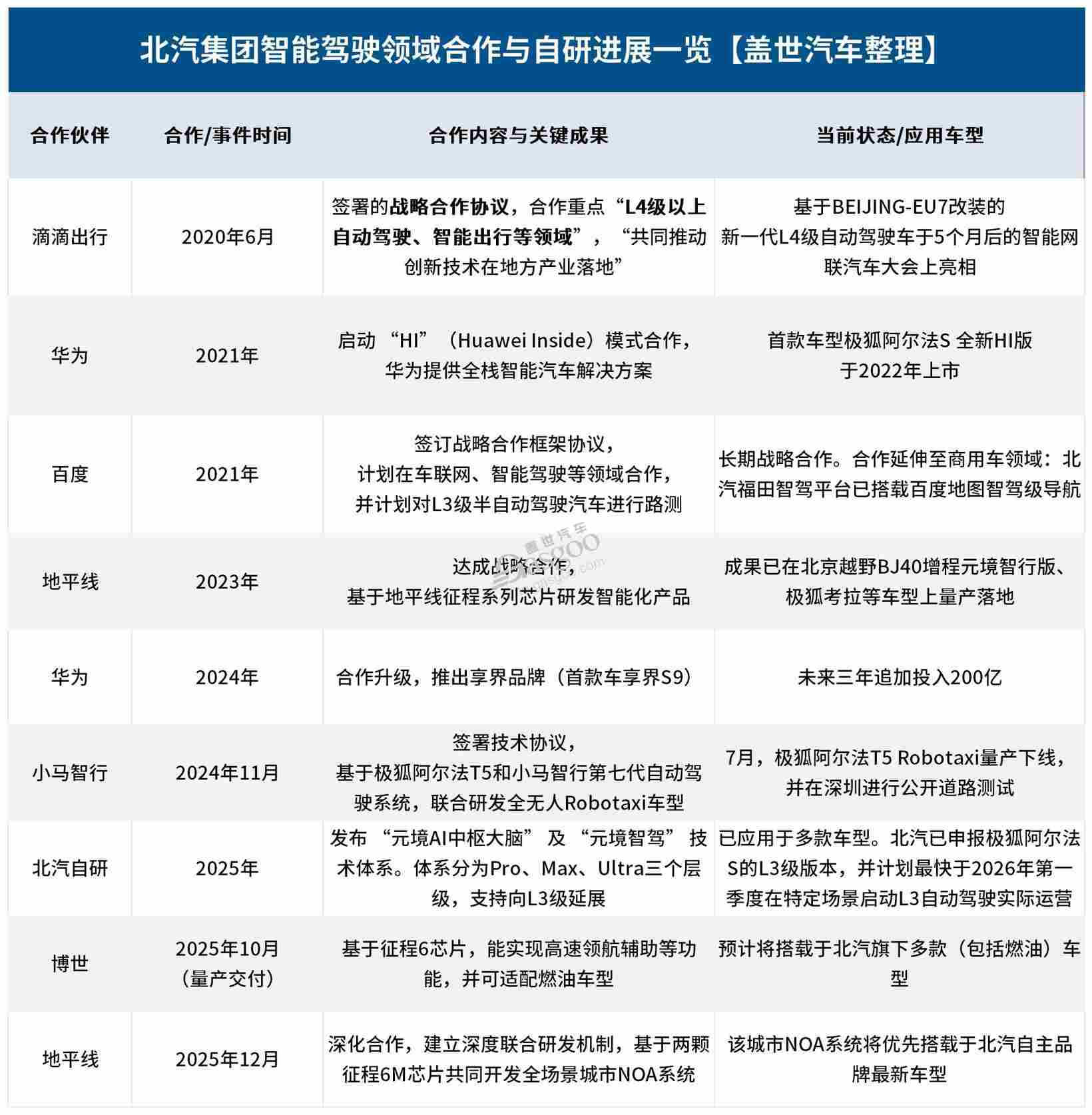 芯片+车企深度“合体”，智能驾驶打响“普及战”(图3)