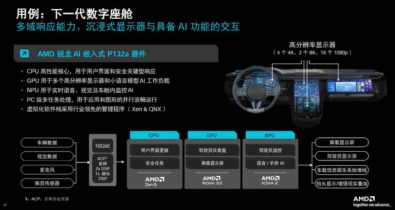 超威半导体：将AI算力进一步引入车端计算体系(图3)
