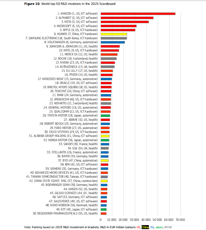 全球研发投资格局显现新动向，汽车企业表现引关注 - 领驭达新车资讯站