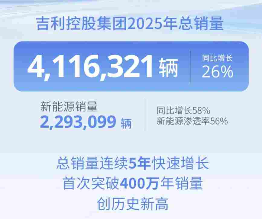吉利控股集团2025年销量突破411万辆，新能源渗透率达56% - 领驭达新车资讯站