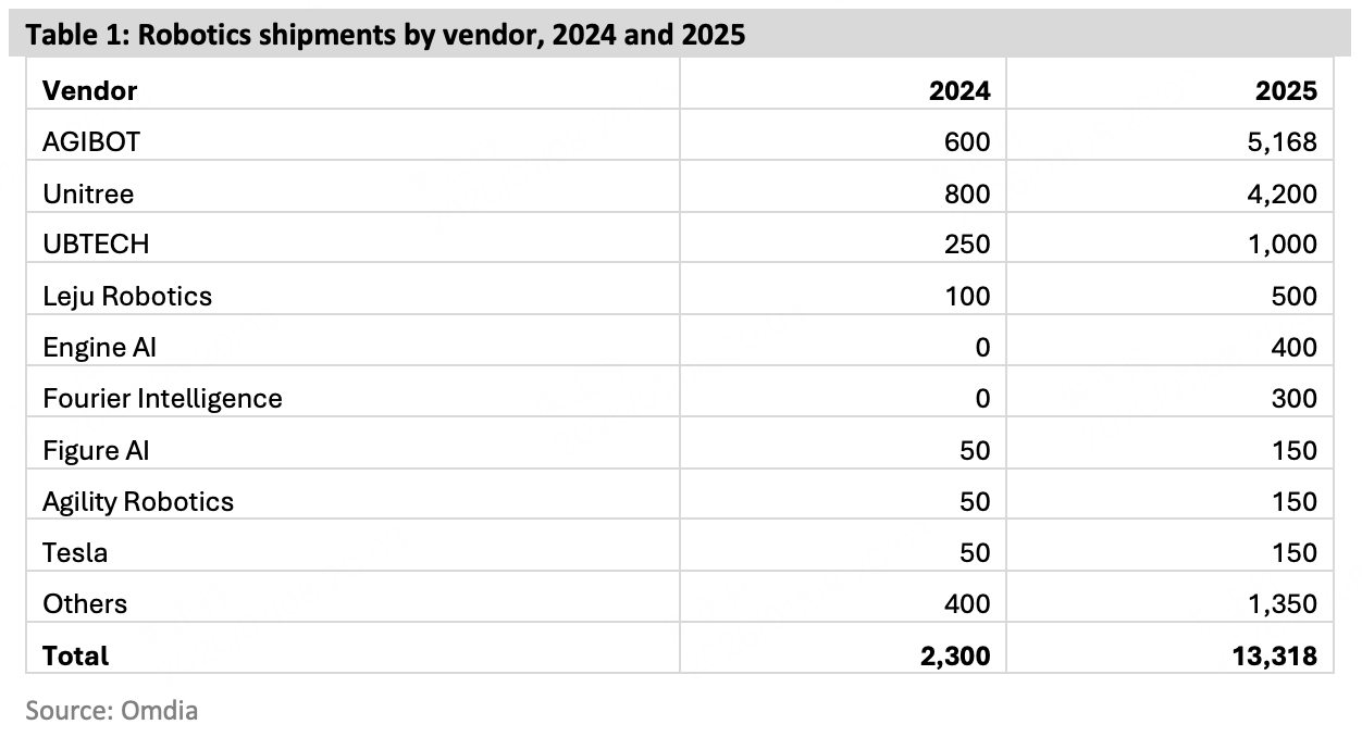 小智一周要闻|智元登顶人形机器人出货量榜首；强脑科技获约20亿元融资 - 领驭达新车资讯站