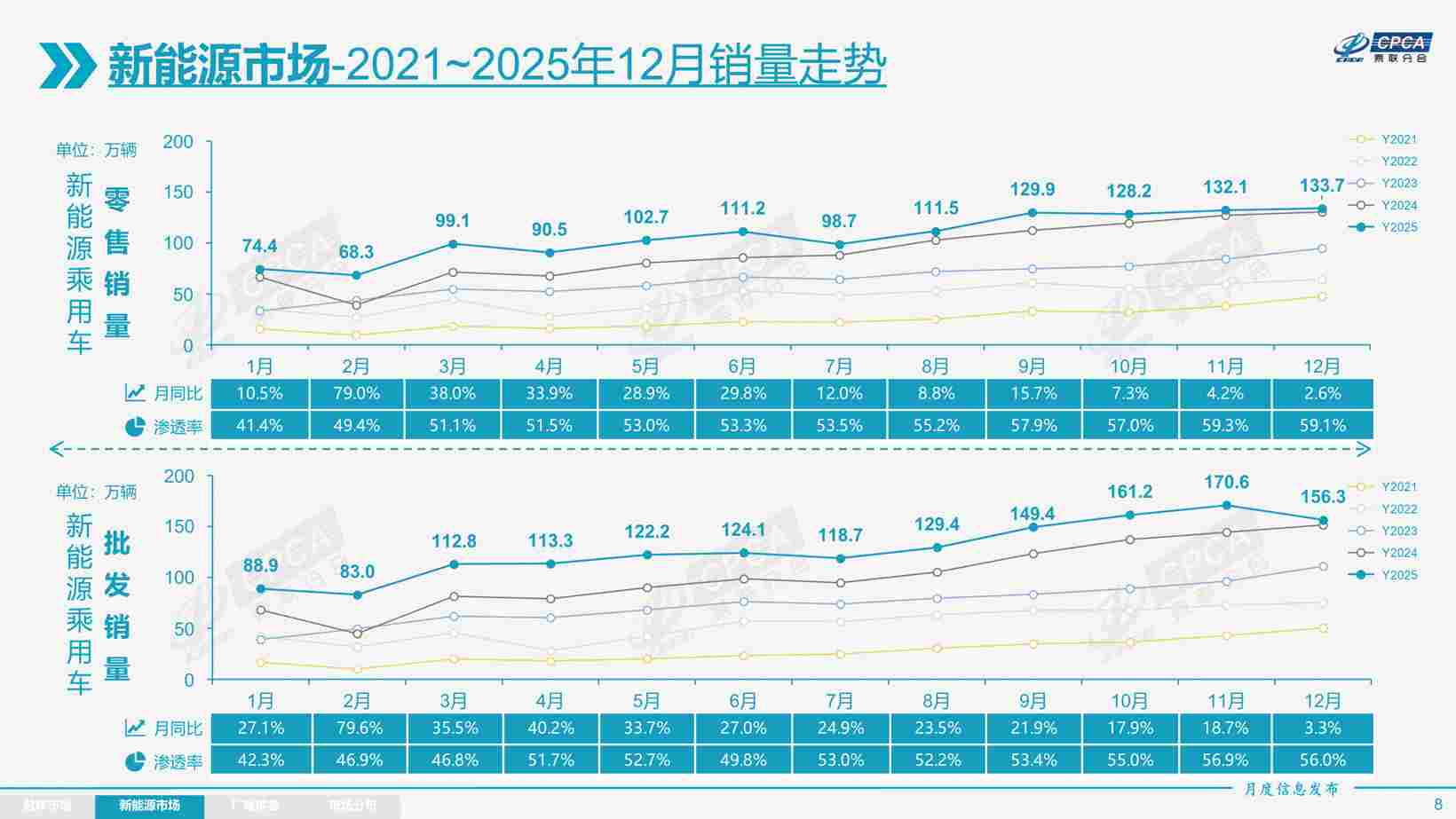 2025年乘用车零售总量超2374万辆，2026年压力很大？(图3)