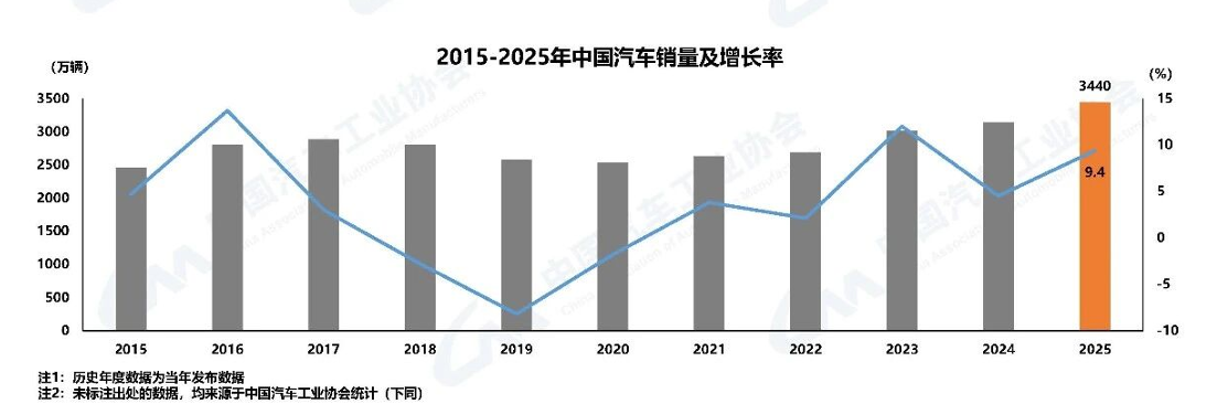 2025年我国汽车销量达3440万辆，2026年预计微增1% - 领驭达新车资讯站