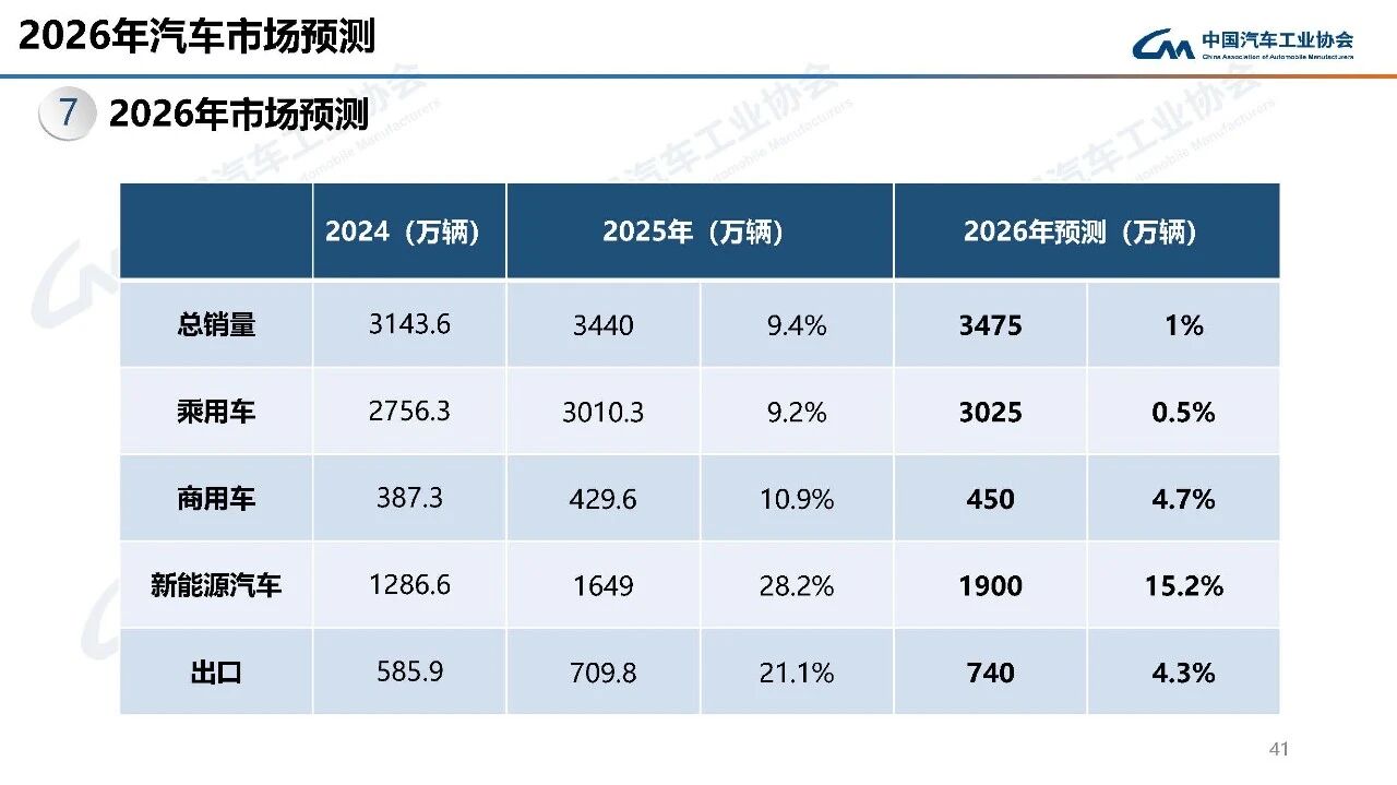 2025年我国汽车销量达3440万辆，2026年预计微增1%(图2)