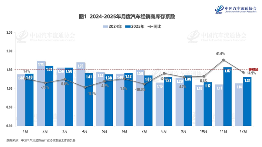 2025年12月汽车经销商库存系数为1.31 - 领驭达新车资讯站