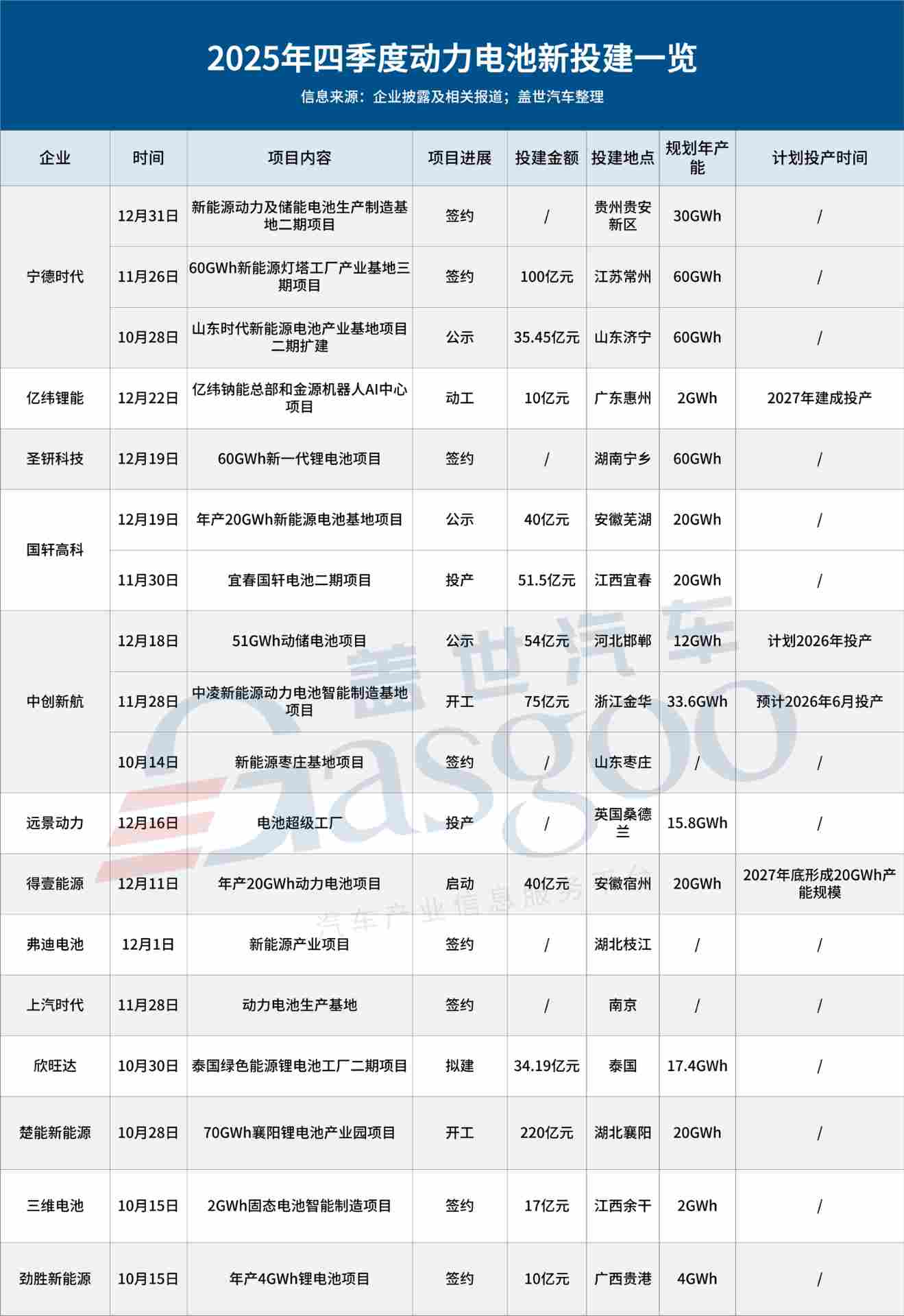 2025年四季度动力电池新投建项目一览：稳进发展为主线，总投资超600亿元 - 领驭达新车资讯站